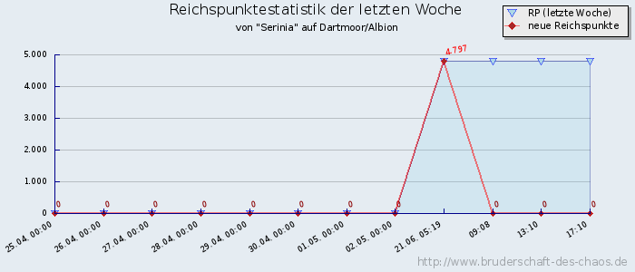 Reichspunktestatistik Reichspunktestatistik