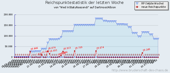 Reichspunktestatistik