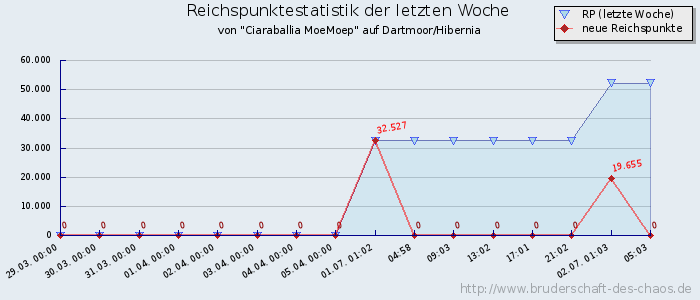 Reichspunktestatistik