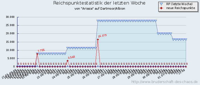 Reichspunktestatistik