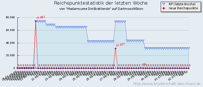 Reichspunktestatistik