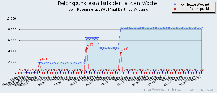 Reichspunktestatistik