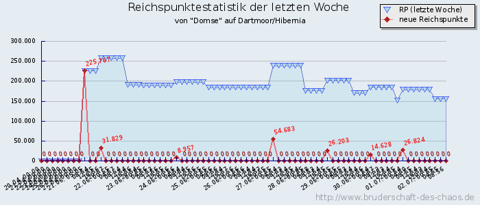 Reichspunktestatistik