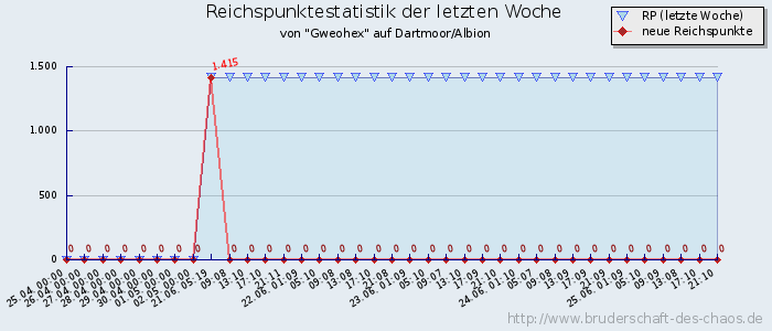 Reichspunktestatistik Reichspunktestatistik