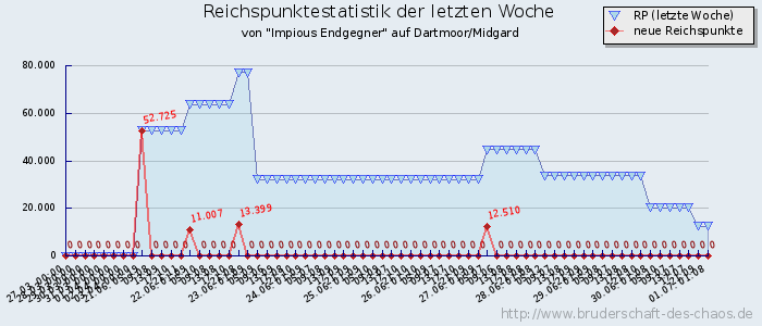 Reichspunktestatistik