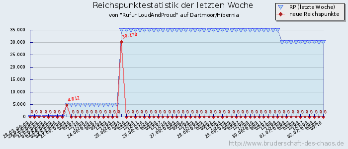 Reichspunktestatistik