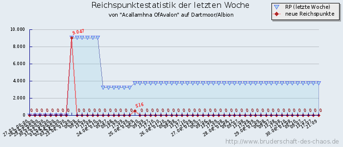 Reichspunktestatistik