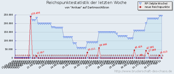 Reichspunktestatistik