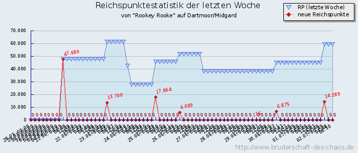 Reichspunktestatistik