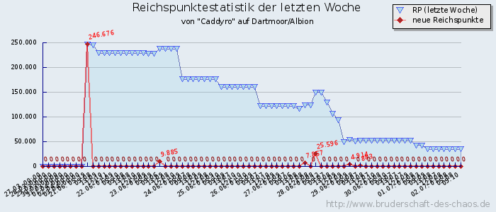 Reichspunktestatistik