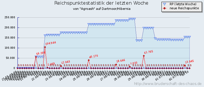 Reichspunktestatistik