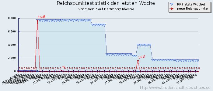 Reichspunktestatistik