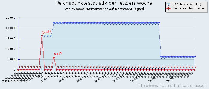 Reichspunktestatistik