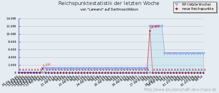 Reichspunktestatistik