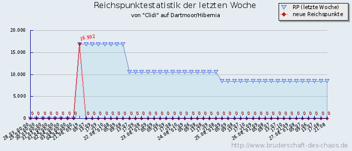 Reichspunktestatistik