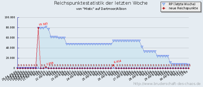 Reichspunktestatistik