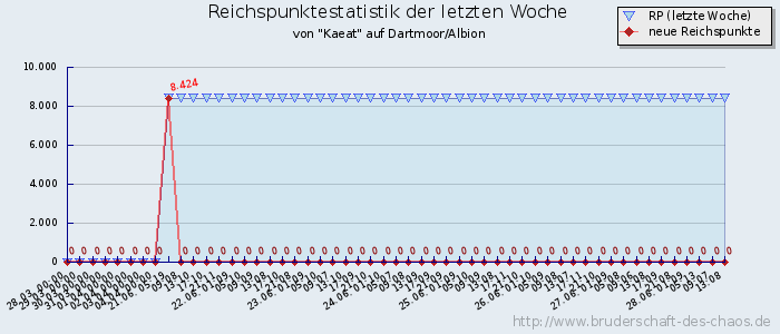 Reichspunktestatistik