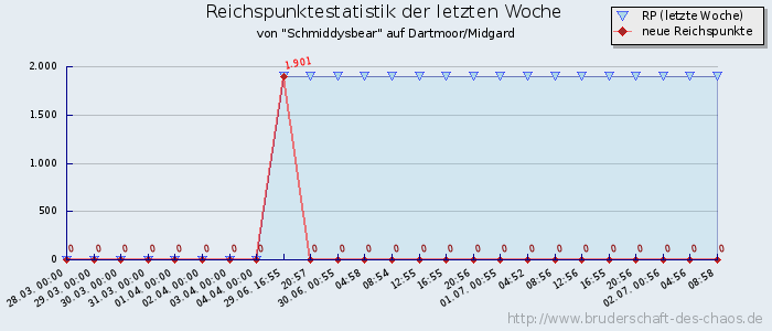 Reichspunktestatistik