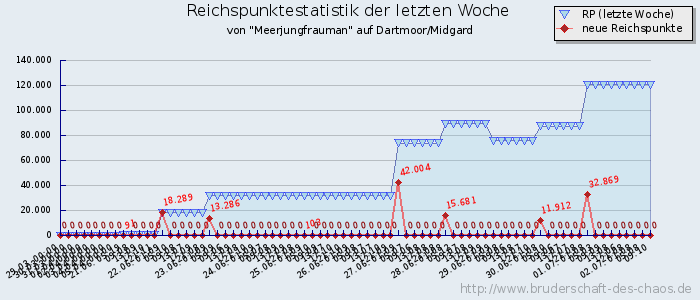 Reichspunktestatistik