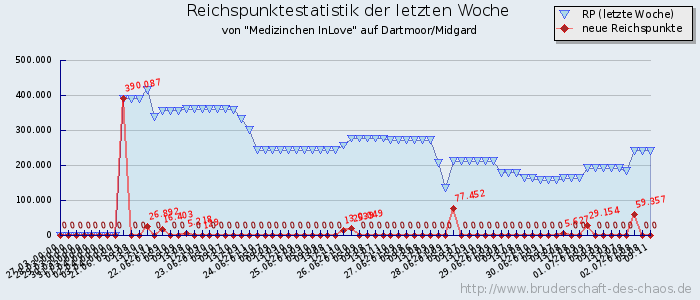 Reichspunktestatistik