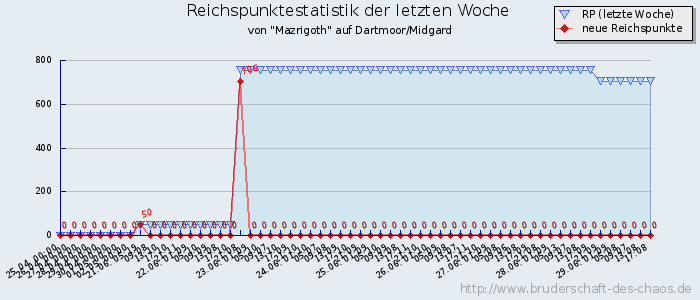 Reichspunktestatistik Reichspunktestatistik