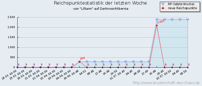 Reichspunktestatistik