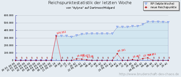 Reichspunktestatistik