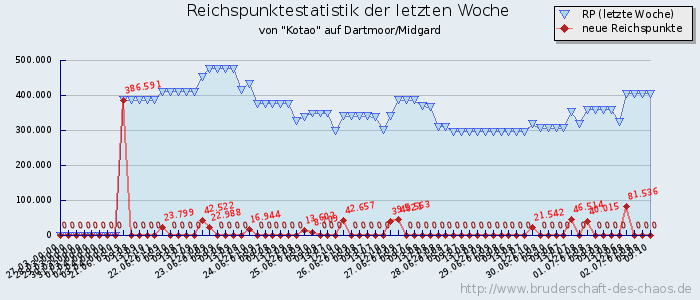 Reichspunktestatistik