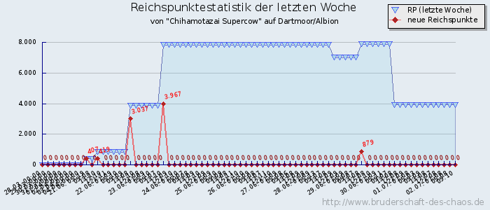 Reichspunktestatistik