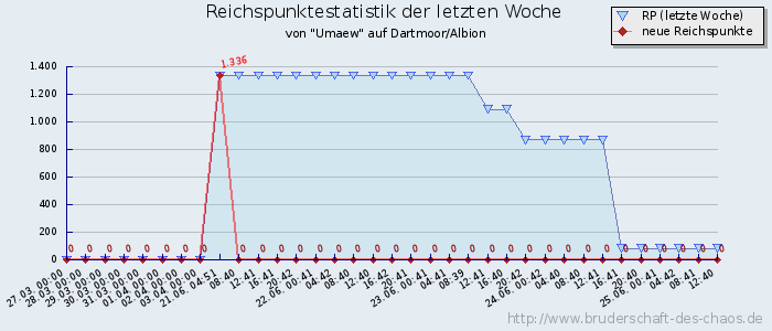 Reichspunktestatistik