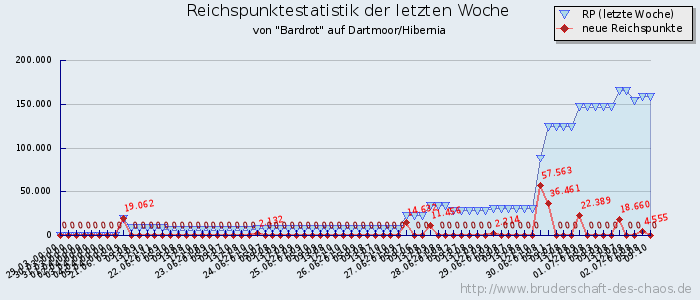 Reichspunktestatistik