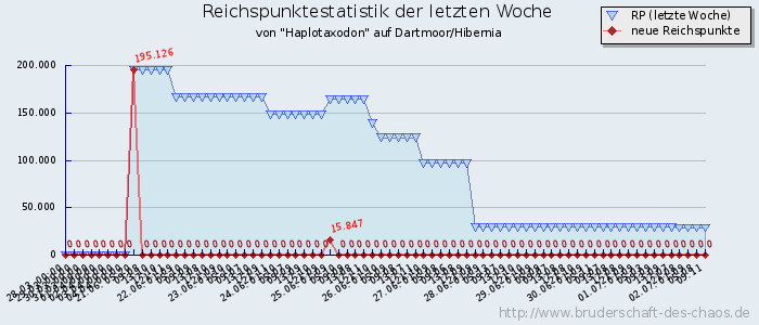 Reichspunktestatistik