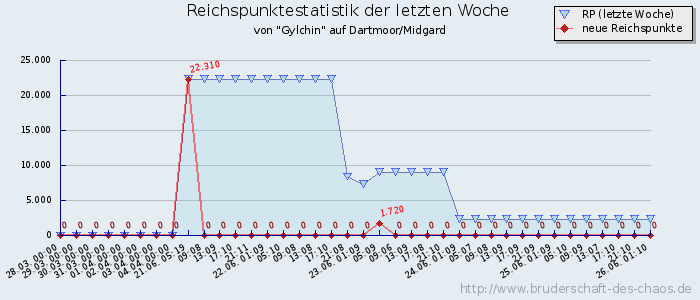 Reichspunktestatistik