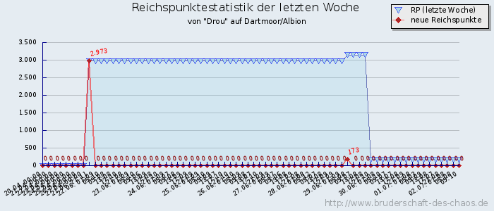 Reichspunktestatistik