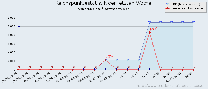 Reichspunktestatistik