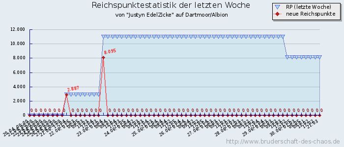 Reichspunktestatistik