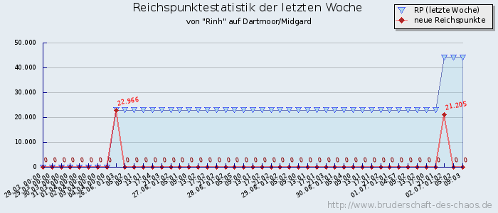 Reichspunktestatistik