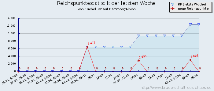 Reichspunktestatistik