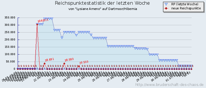 Reichspunktestatistik