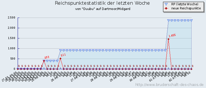 Reichspunktestatistik