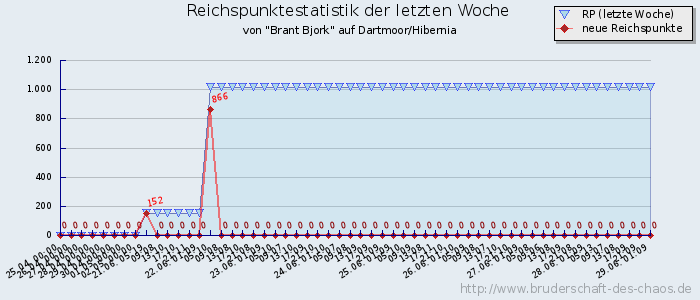 Reichspunktestatistik Reichspunktestatistik