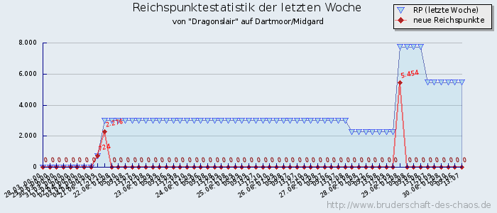 Reichspunktestatistik