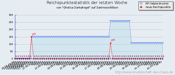 Reichspunktestatistik