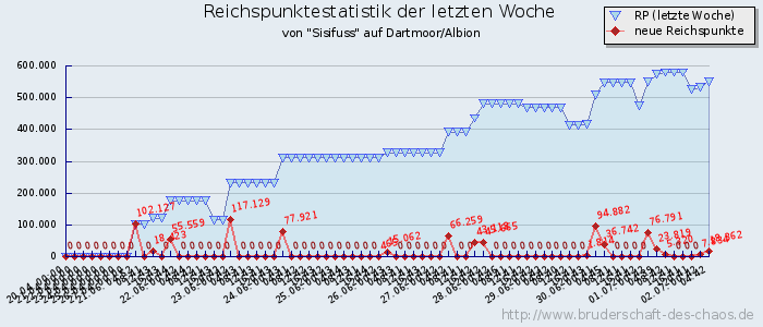 Reichspunktestatistik