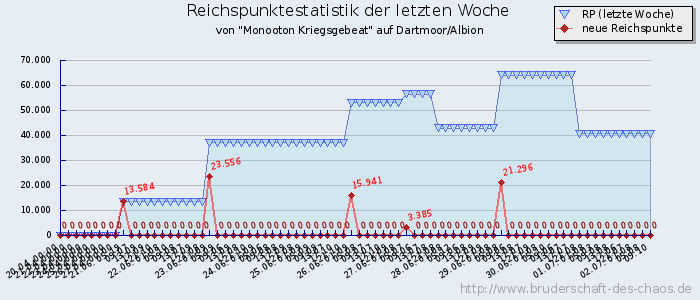 Reichspunktestatistik