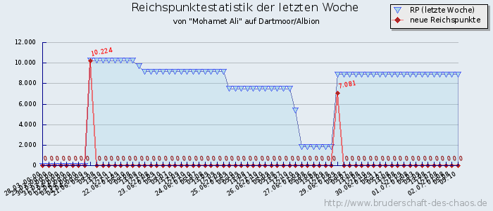 Reichspunktestatistik