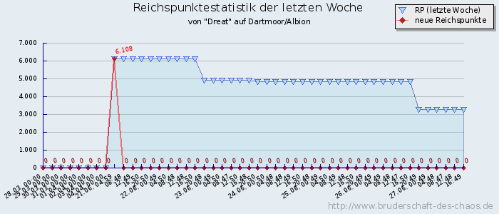 Reichspunktestatistik