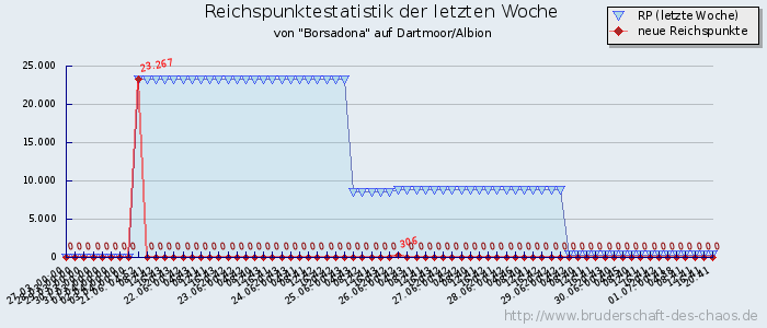 Reichspunktestatistik