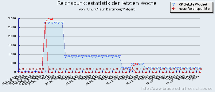 Reichspunktestatistik