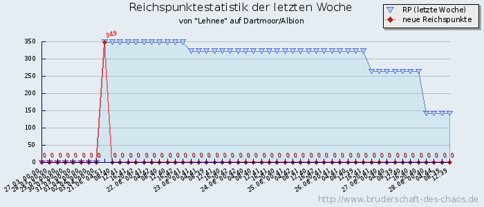 Reichspunktestatistik